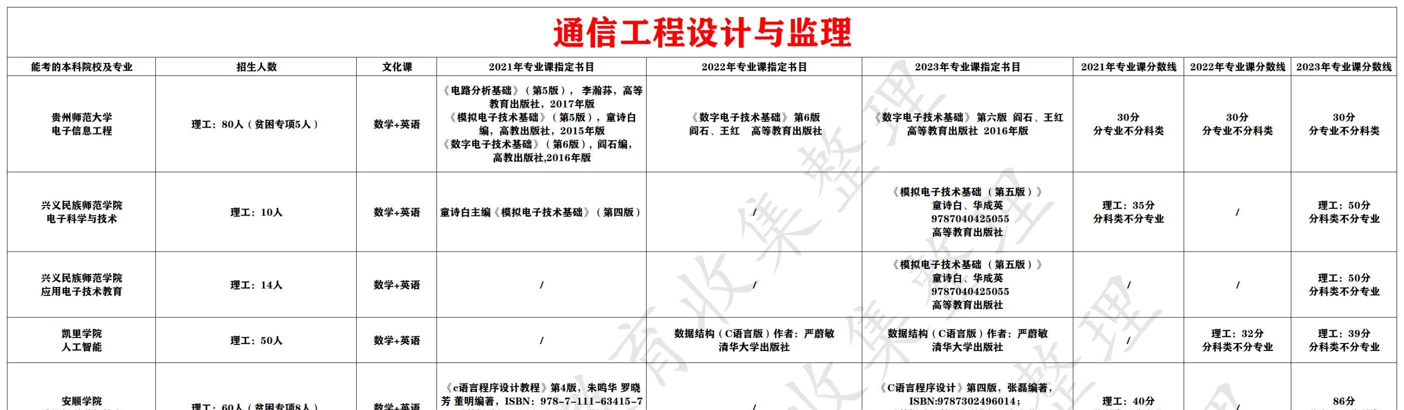 通信工程设计与监理