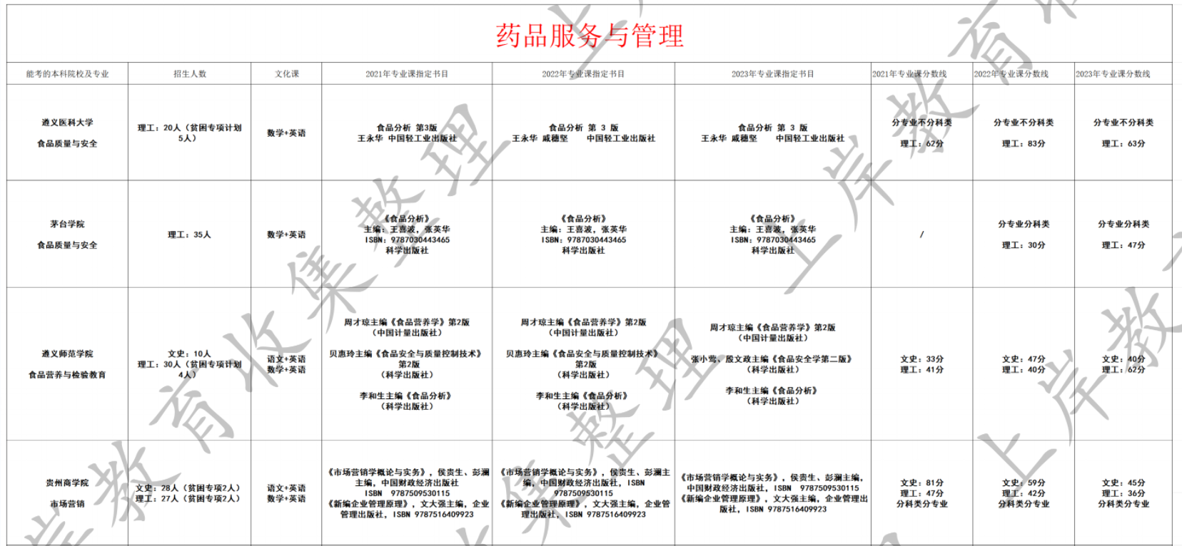 药品服务与管理