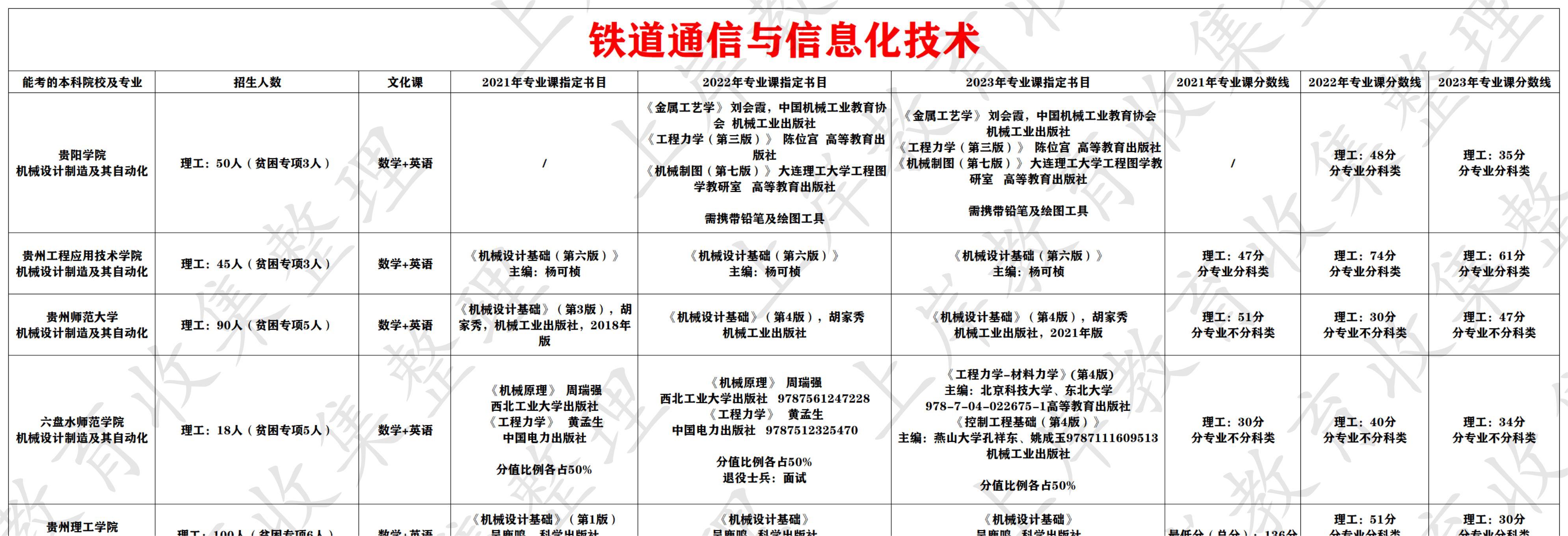 铁道通信与信息化技术