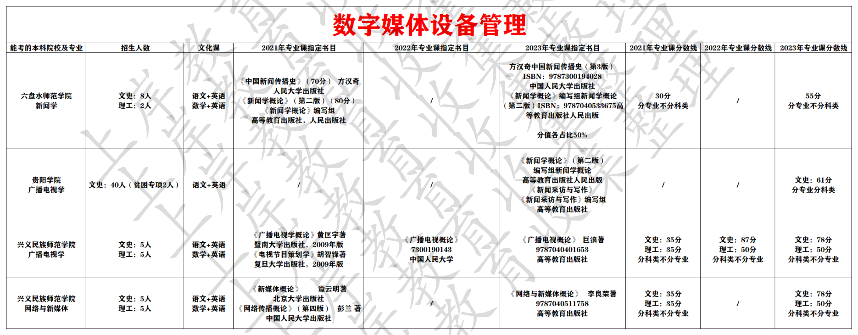 数字媒体设备管理