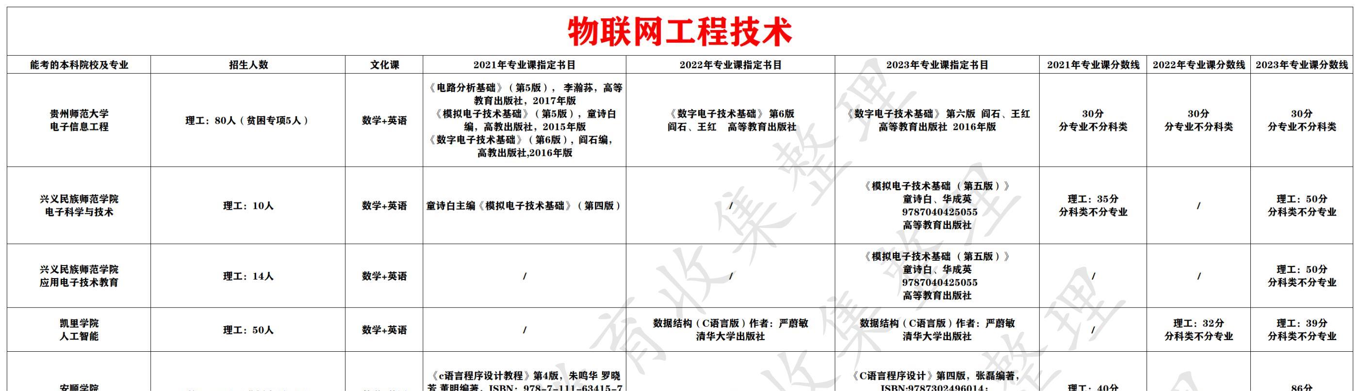物联网工程技术