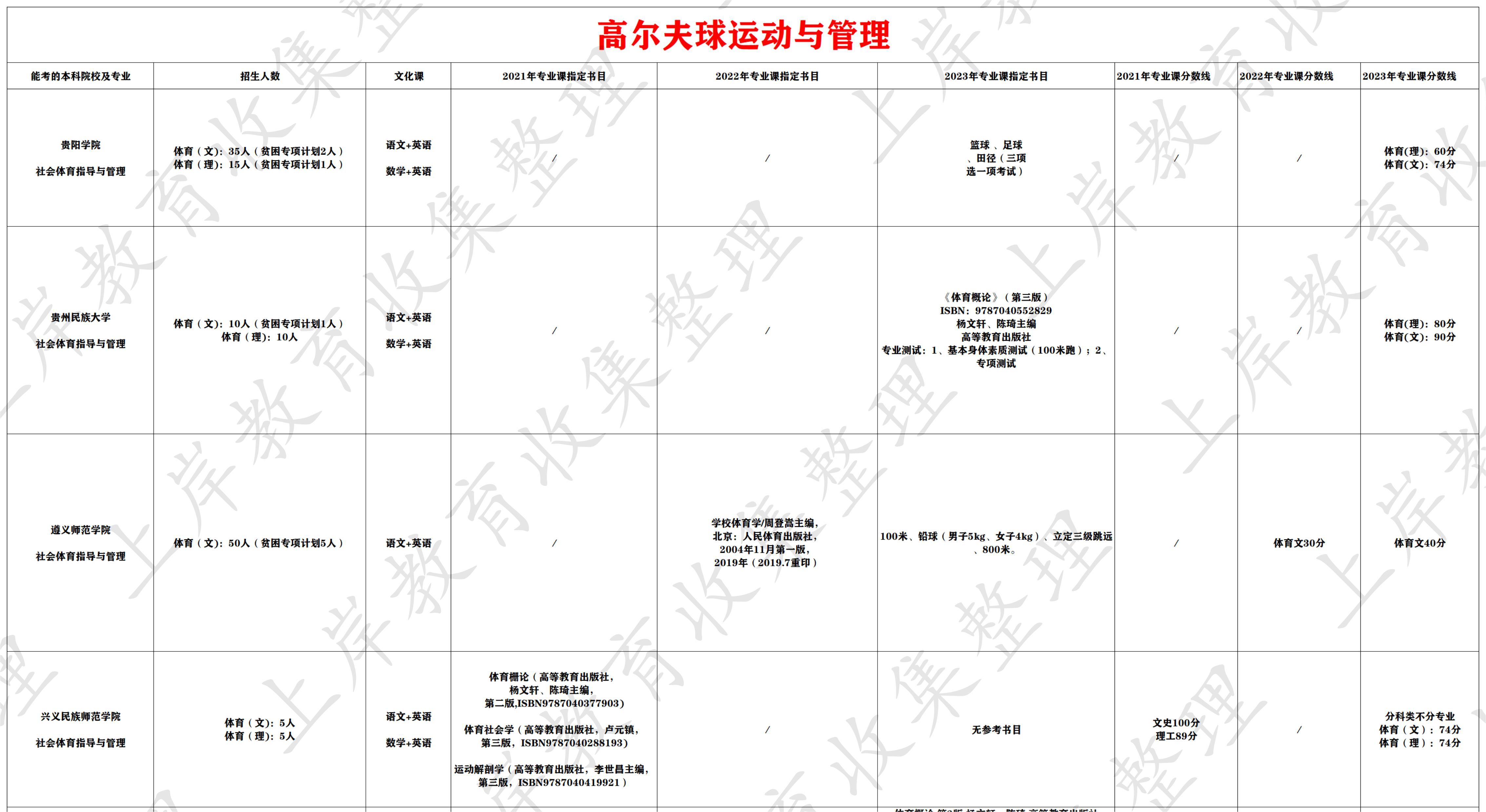 高尔夫球运动与管理