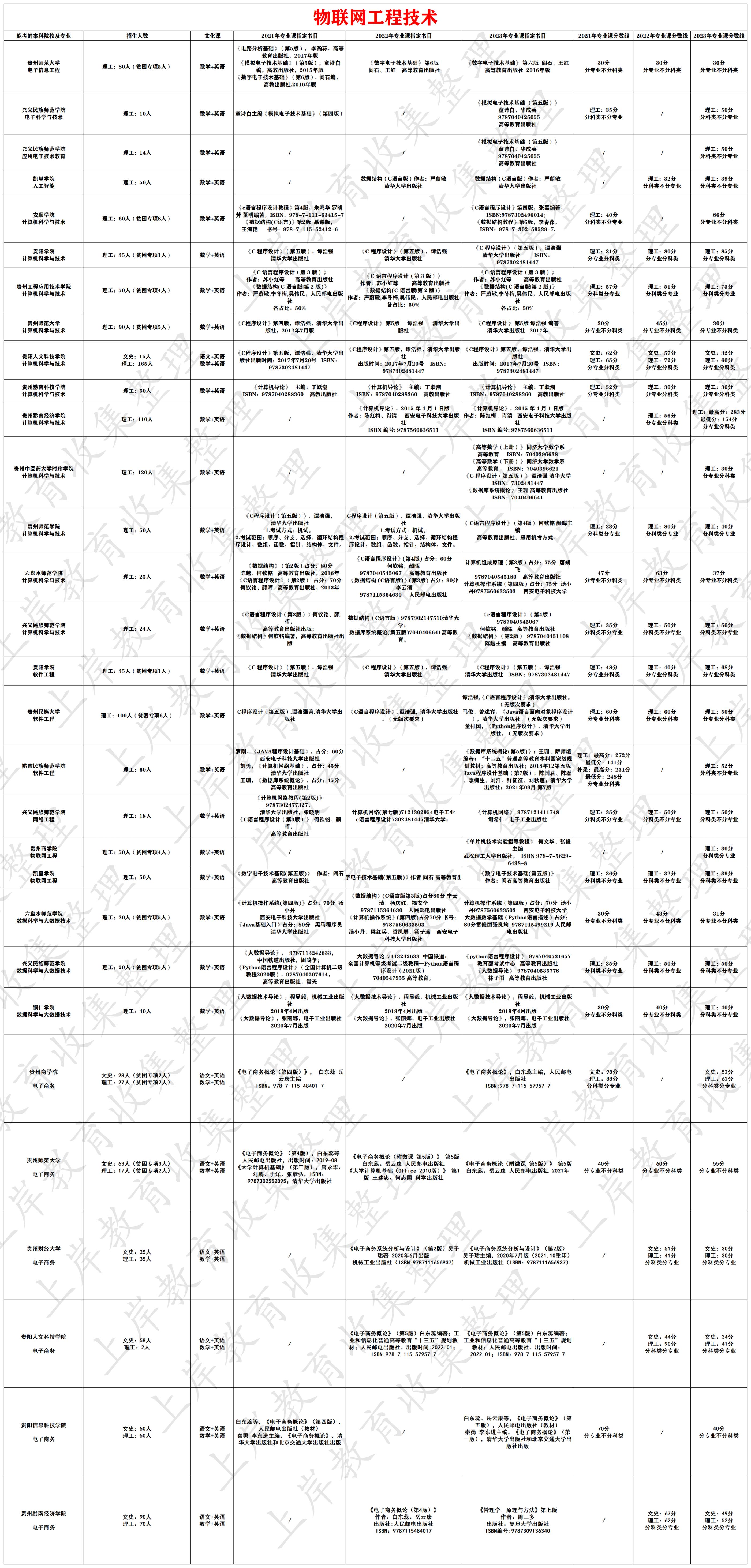 物联网工程技术