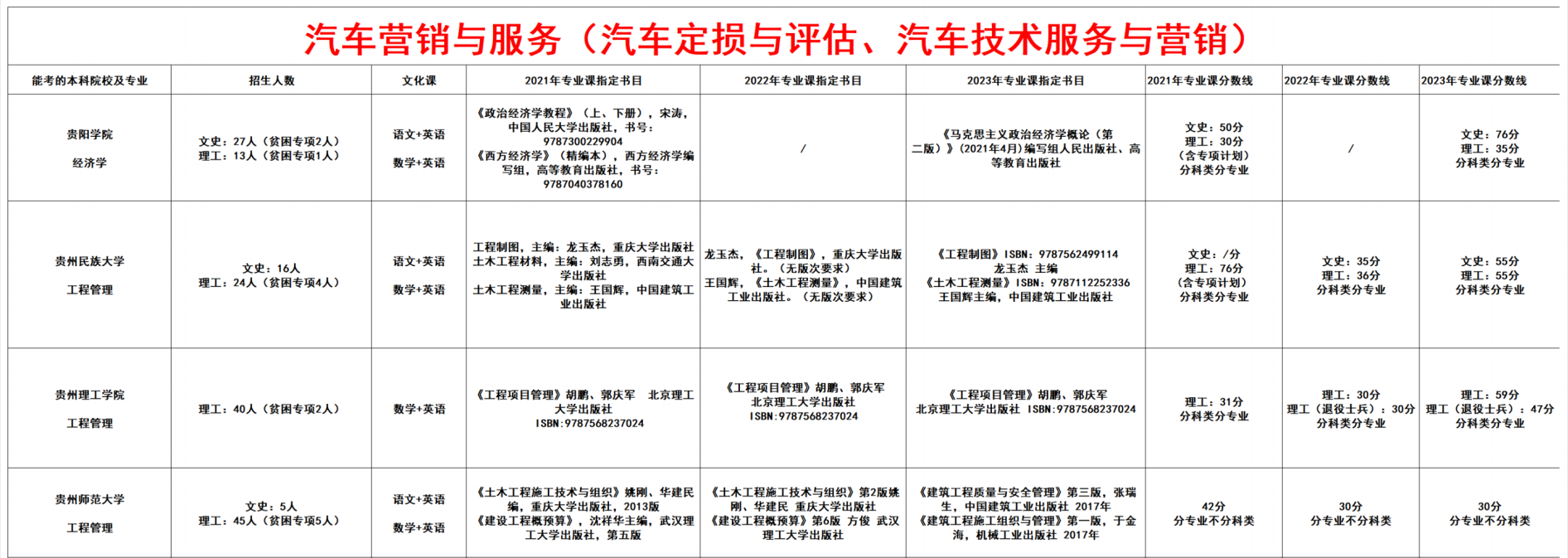汽车营销与服务（汽车定损与评估、汽车技术服务与营销）