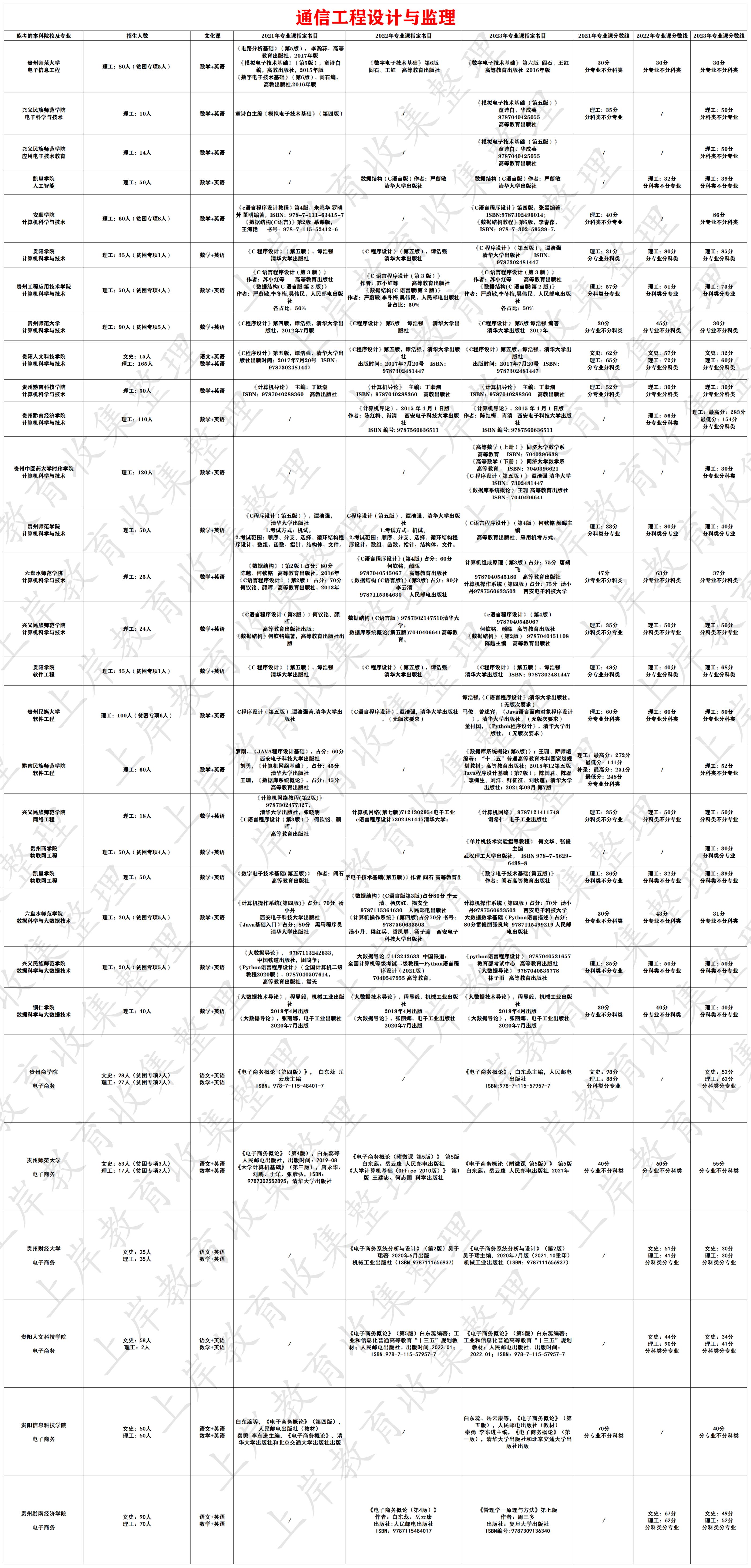 通信工程设计与监理
