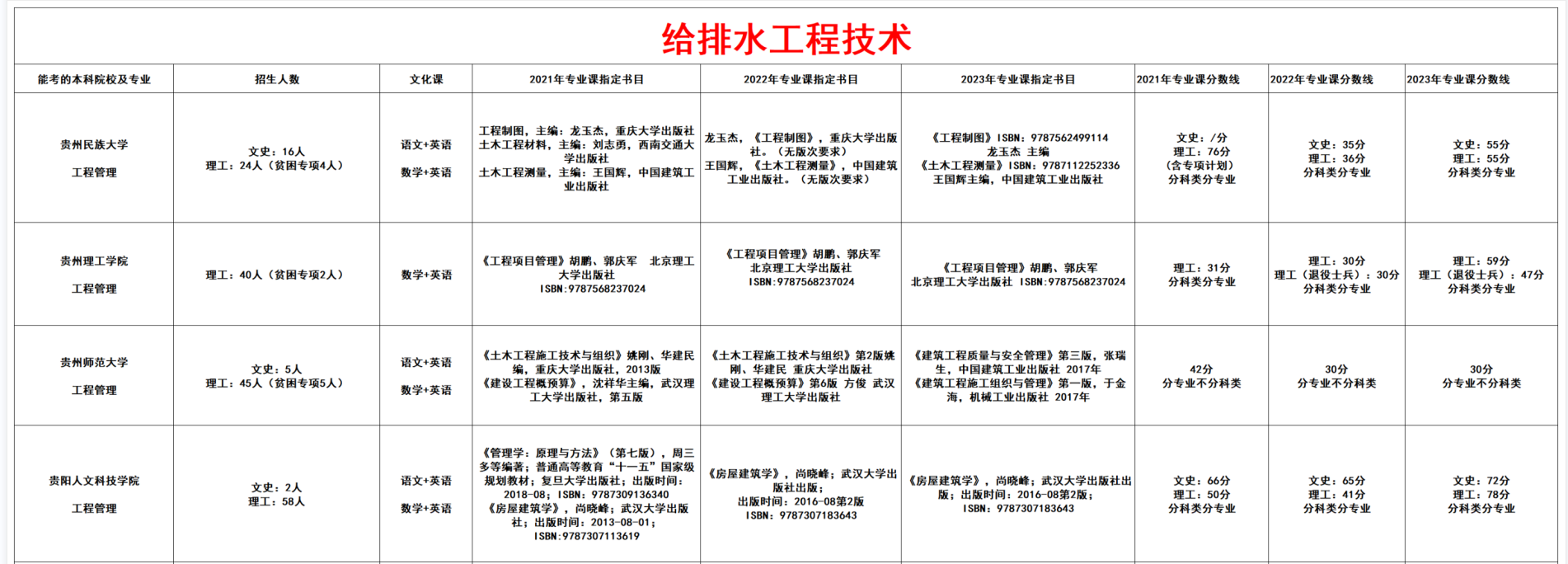 给排水工程技术
